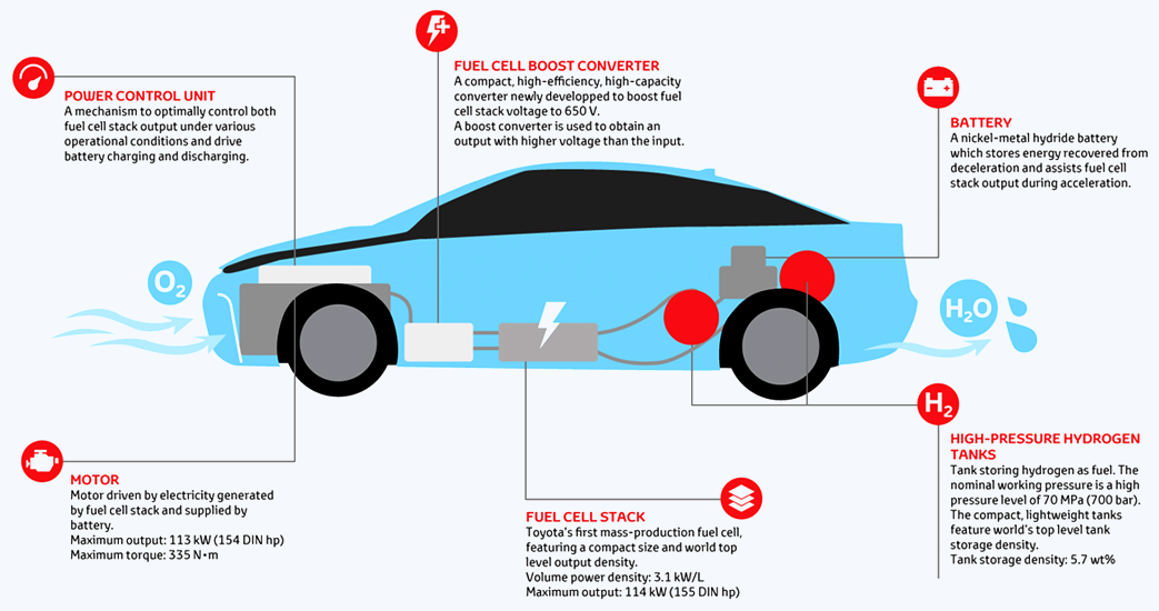 FCEV hydrogen fuel cell electric car infographic