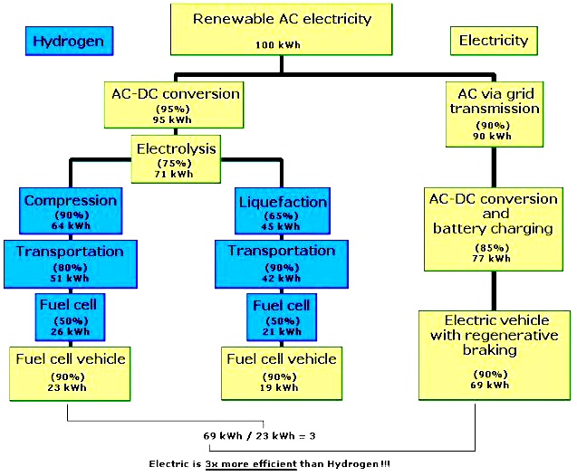 Battery Vs Hydrogen renewable energy conveersion chain